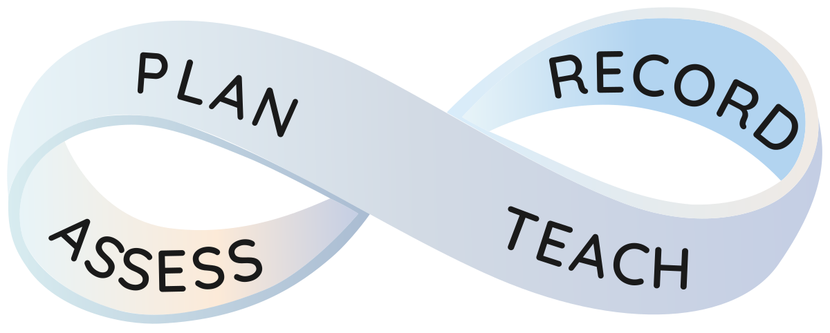 Plan - Teach - Record - Assess